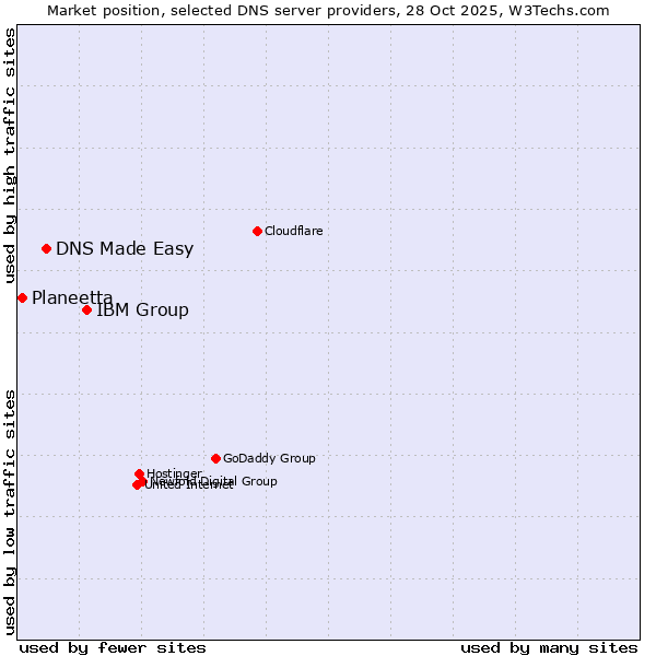 Market position of IBM Group vs. DNS Made Easy vs. Planeetta