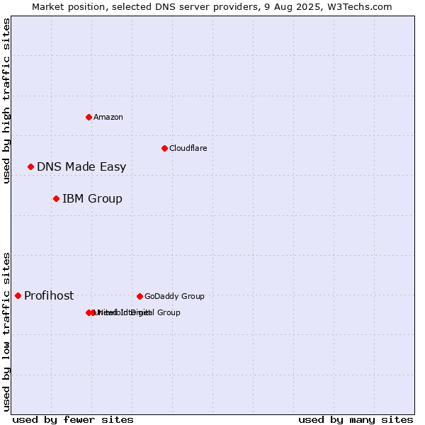 Market position of IBM Group vs. DNS Made Easy vs. Profihost