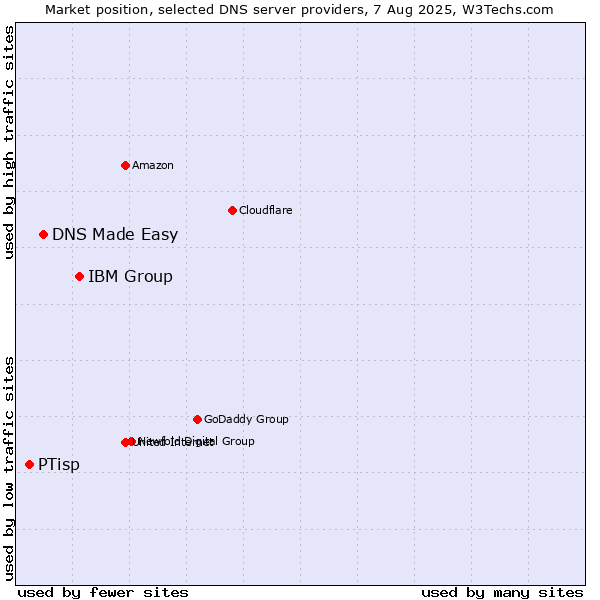 Market position of IBM Group vs. DNS Made Easy vs. PTisp