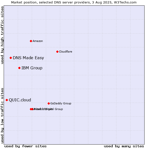 Market position of IBM Group vs. DNS Made Easy vs. QUIC.cloud