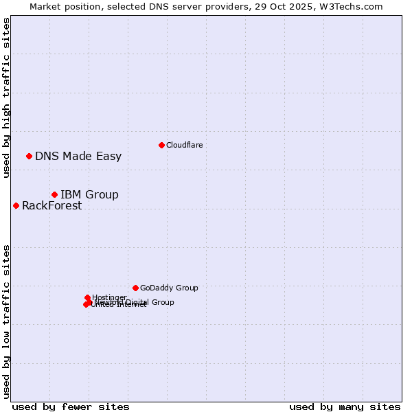 Market position of IBM Group vs. DNS Made Easy vs. RackForest
