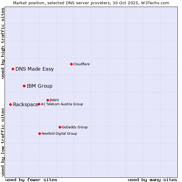 Market position of IBM Group vs. DNS Made Easy vs. Rackspace