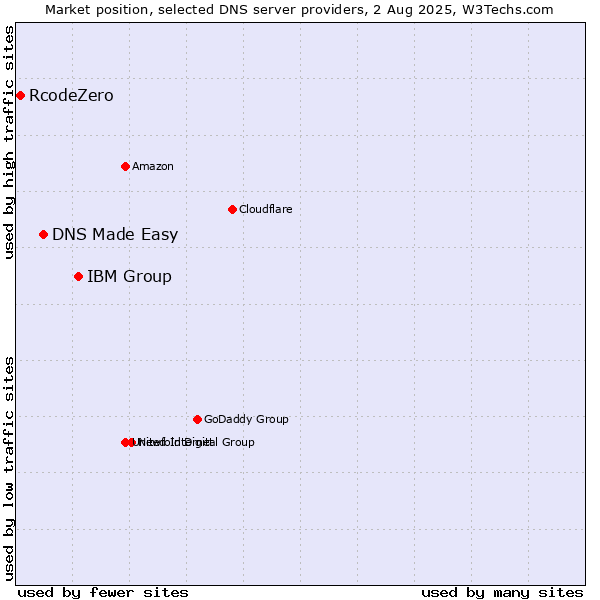 Market position of IBM Group vs. DNS Made Easy vs. RcodeZero
