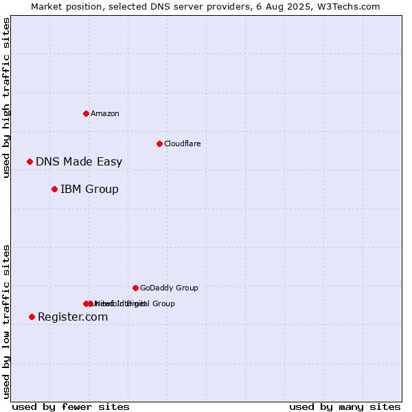 Market position of IBM Group vs. Register.com vs. DNS Made Easy