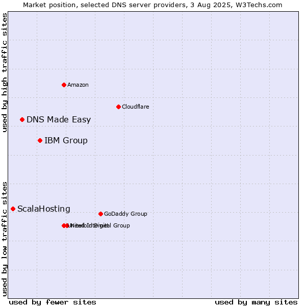Market position of IBM Group vs. DNS Made Easy vs. ScalaHosting
