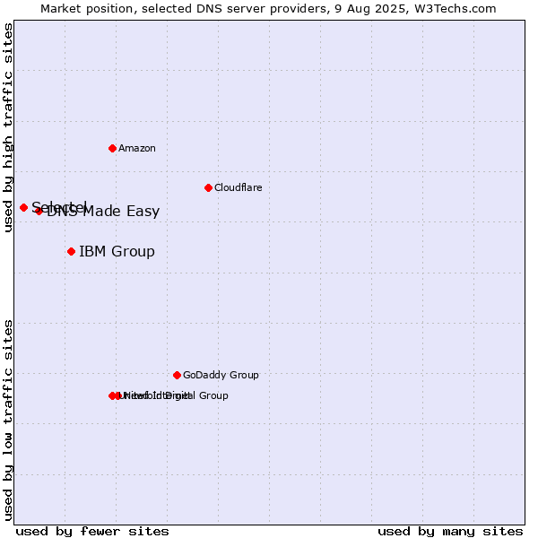 Market position of IBM Group vs. DNS Made Easy vs. Selectel