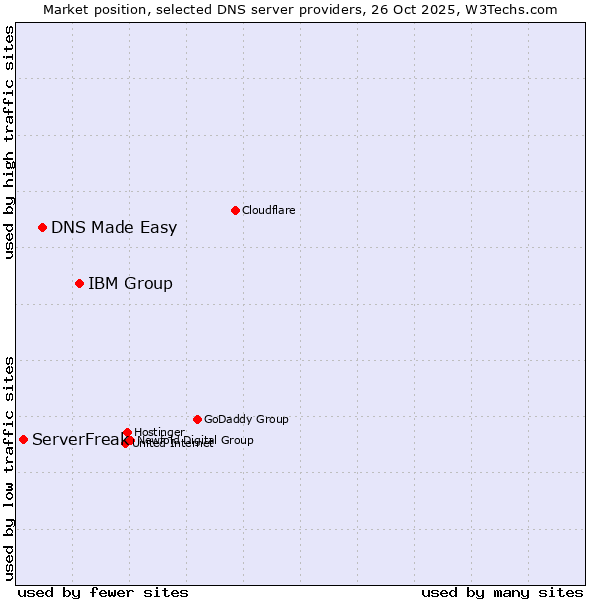 Market position of IBM Group vs. DNS Made Easy vs. ServerFreak