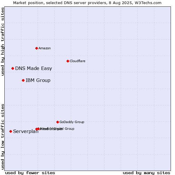 Market position of IBM Group vs. DNS Made Easy vs. Serverplan