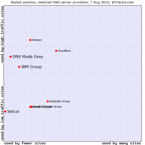 Market position of IBM Group vs. DNS Made Easy vs. Setcor