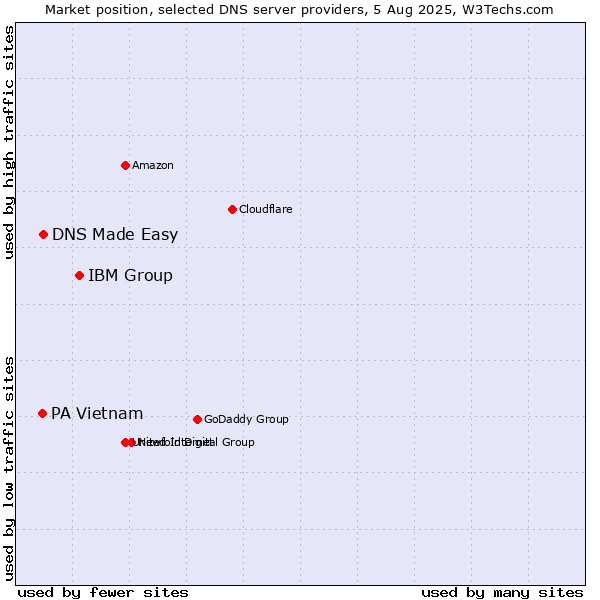 Market position of IBM Group vs. DNS Made Easy vs. PA Vietnam