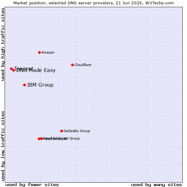 Market position of IBM Group vs. DNS Made Easy vs. Tencent