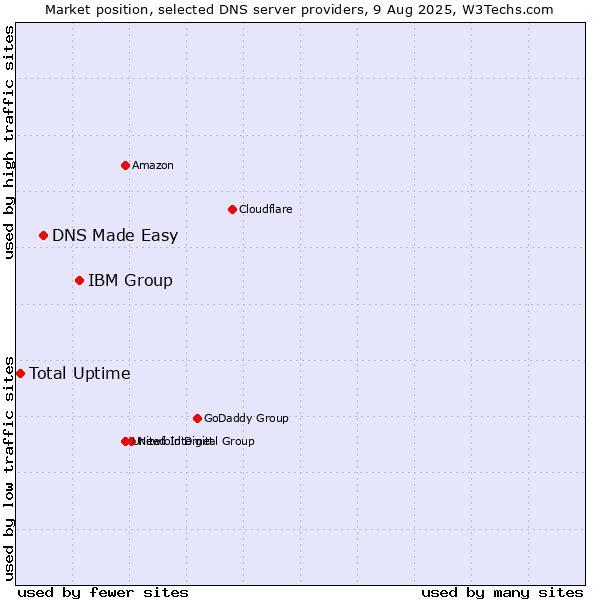 Market position of IBM Group vs. DNS Made Easy vs. Total Uptime