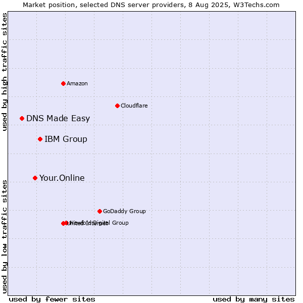 Market position of IBM Group vs. Your.Online vs. DNS Made Easy
