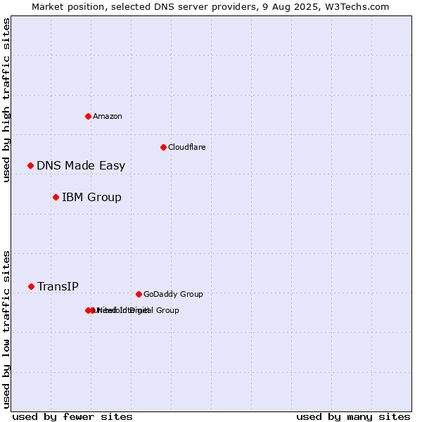 Market position of IBM Group vs. TransIP vs. DNS Made Easy
