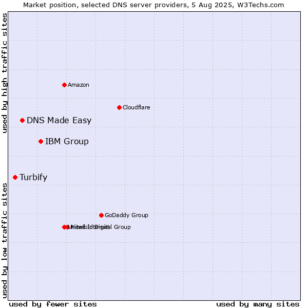 Market position of IBM Group vs. DNS Made Easy vs. Turbify