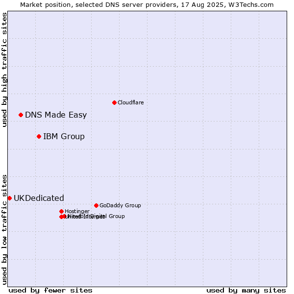 Market position of IBM Group vs. DNS Made Easy vs. UKDedicated