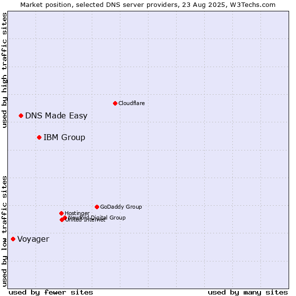 Market position of IBM Group vs. DNS Made Easy vs. Voyager