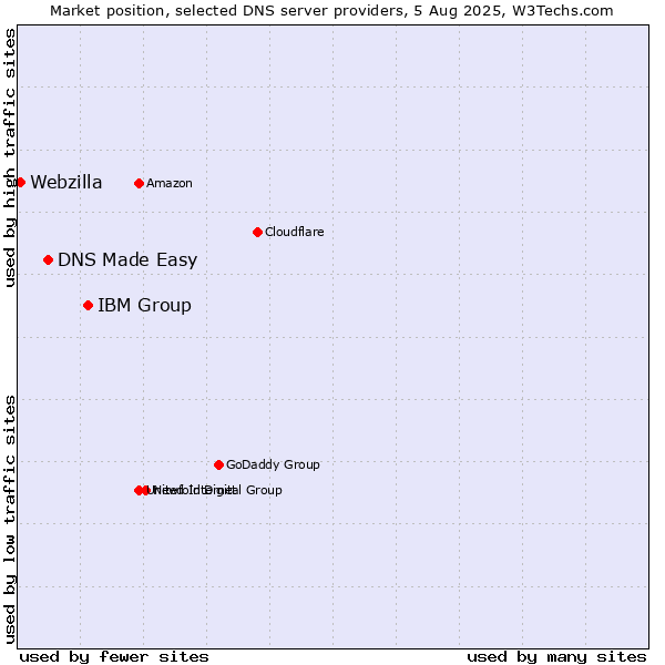 Market position of IBM Group vs. DNS Made Easy vs. Webzilla