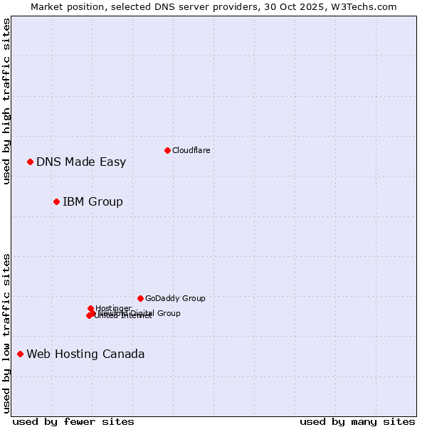 Market position of IBM Group vs. DNS Made Easy vs. Web Hosting Canada