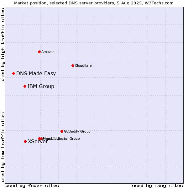 Market position of XServer vs. IBM Group vs. DNS Made Easy