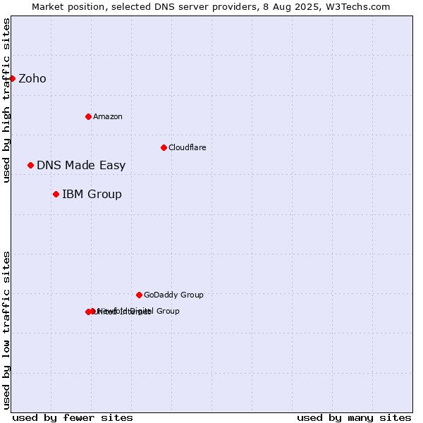 Market position of IBM Group vs. DNS Made Easy vs. Zoho