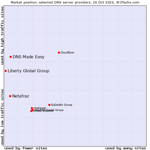 Market position of DNS Made Easy vs. Netafraz vs. Liberty Global Group