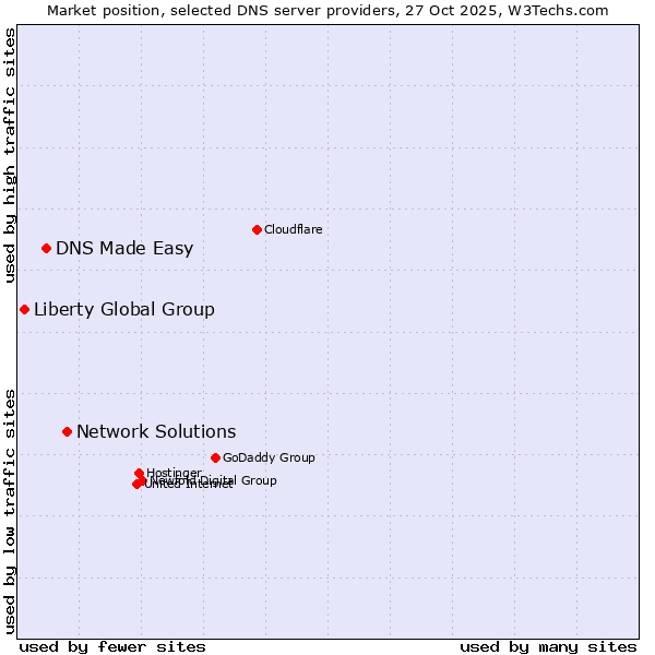 Market position of Network Solutions vs. DNS Made Easy vs. Liberty Global Group
