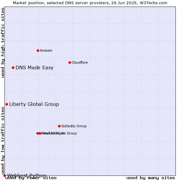 Market position of DNS Made Easy vs. Liberty Global Group vs. Webhost Python