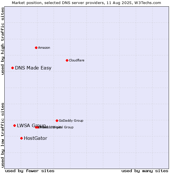 Market position of HostGator vs. LWSA Group vs. DNS Made Easy