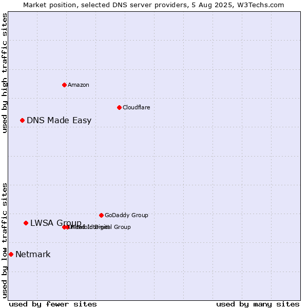 Market position of LWSA Group vs. DNS Made Easy vs. Netmark