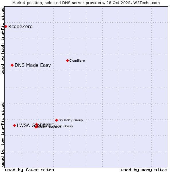 Market position of LWSA Group vs. DNS Made Easy vs. RcodeZero