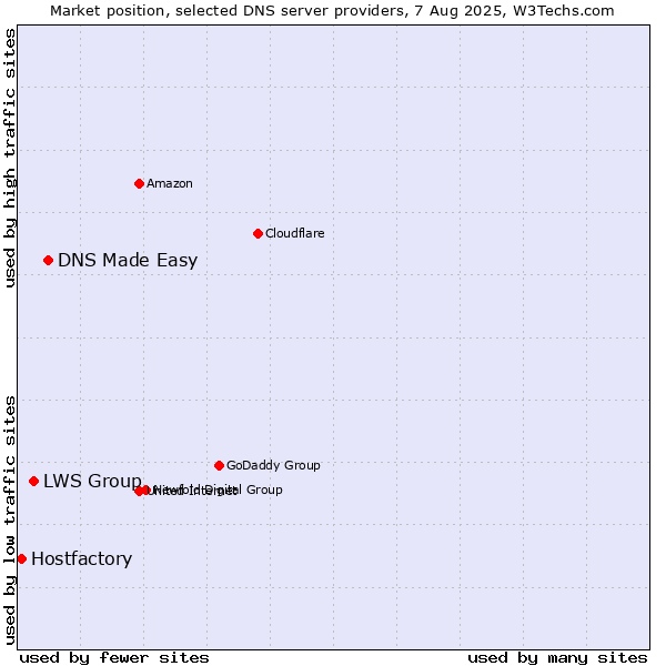 Market position of DNS Made Easy vs. LWS Group vs. Hostfactory