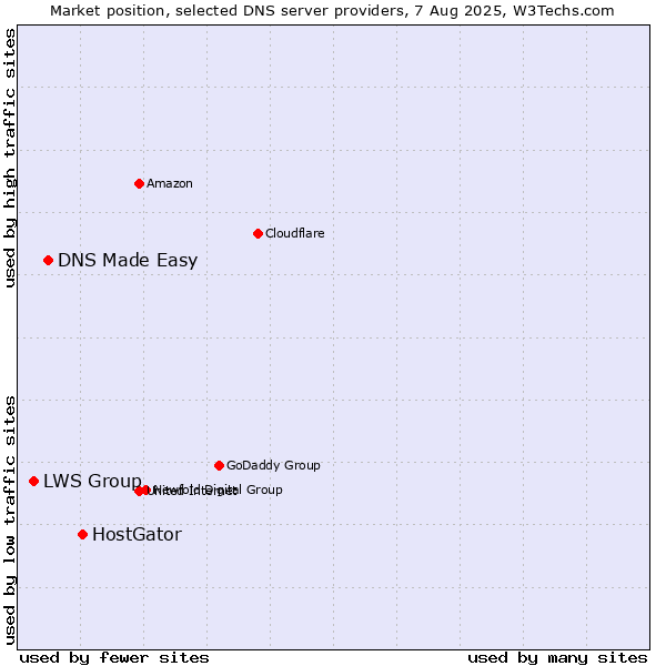 Market position of HostGator vs. DNS Made Easy vs. LWS Group