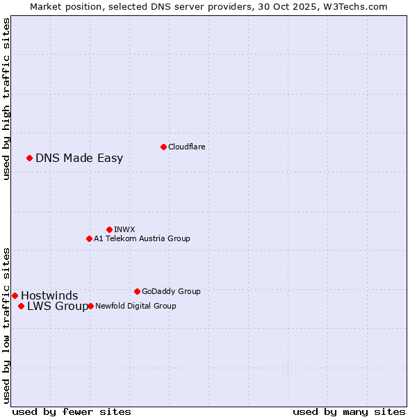 Market position of DNS Made Easy vs. LWS Group vs. Hostwinds