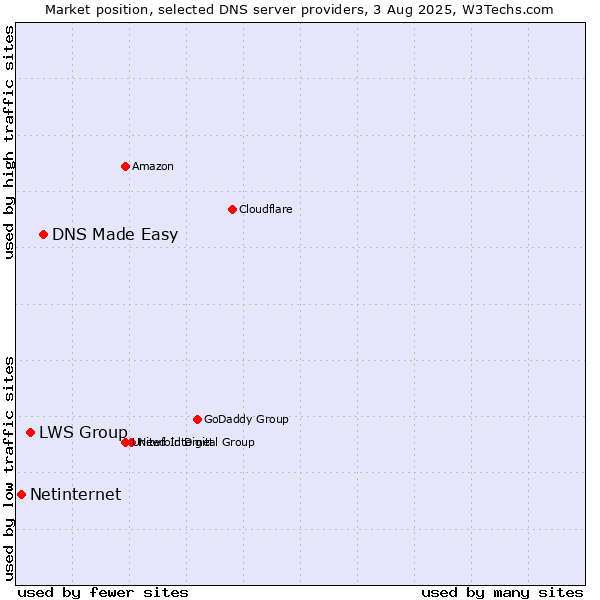 Market position of DNS Made Easy vs. LWS Group vs. Netinternet
