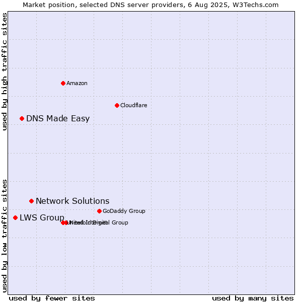 Market position of Network Solutions vs. DNS Made Easy vs. LWS Group