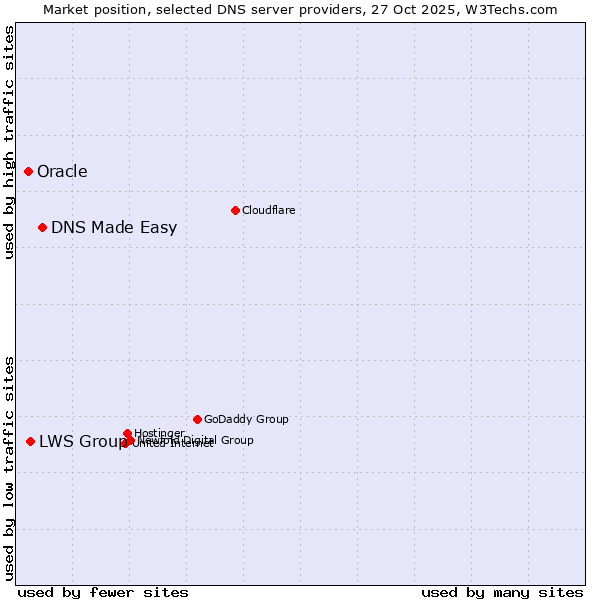 Market position of DNS Made Easy vs. LWS Group vs. Oracle