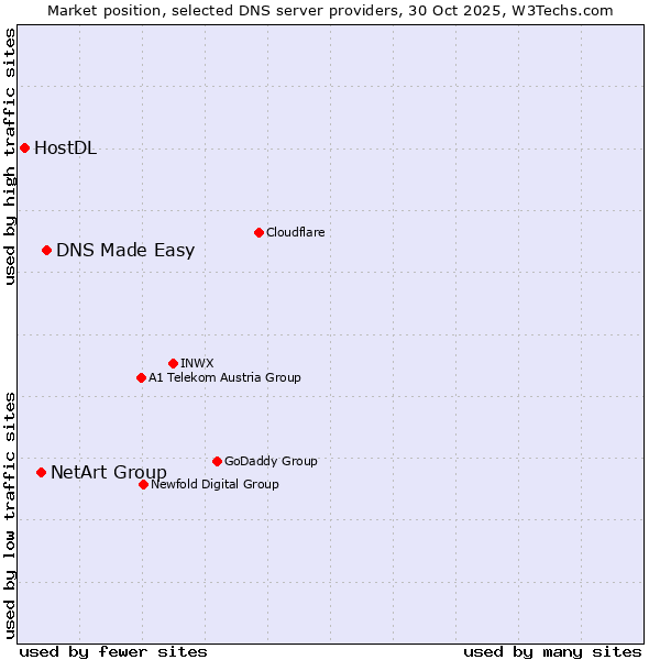 Market position of DNS Made Easy vs. NetArt Group vs. HostDL