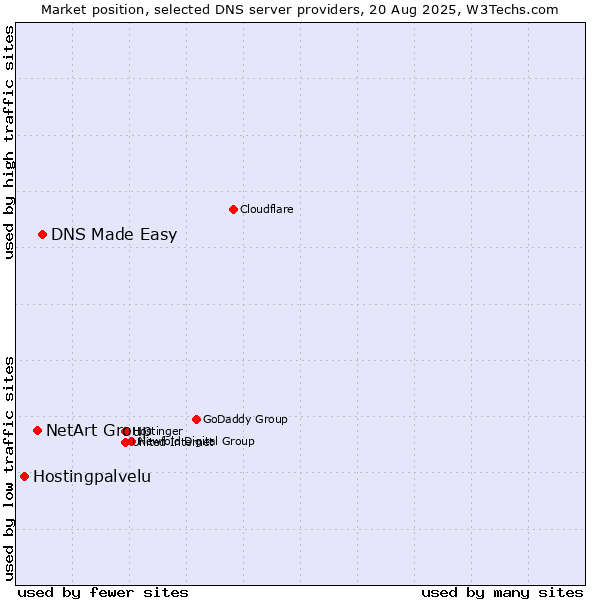 Market position of DNS Made Easy vs. NetArt Group vs. Hostingpalvelu