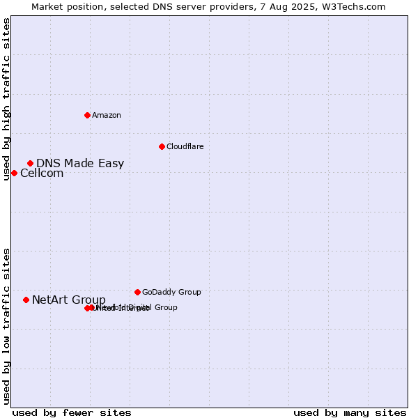 Market position of DNS Made Easy vs. NetArt Group vs. Cellcom