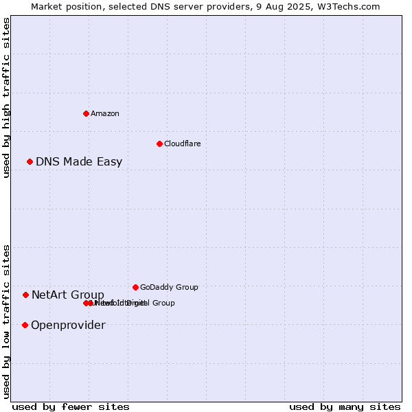 Market position of DNS Made Easy vs. NetArt Group vs. Openprovider