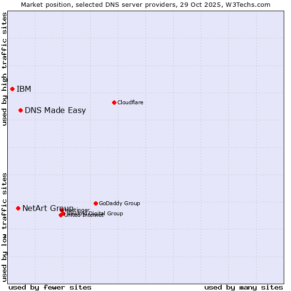 Market position of DNS Made Easy vs. NetArt Group vs. IBM