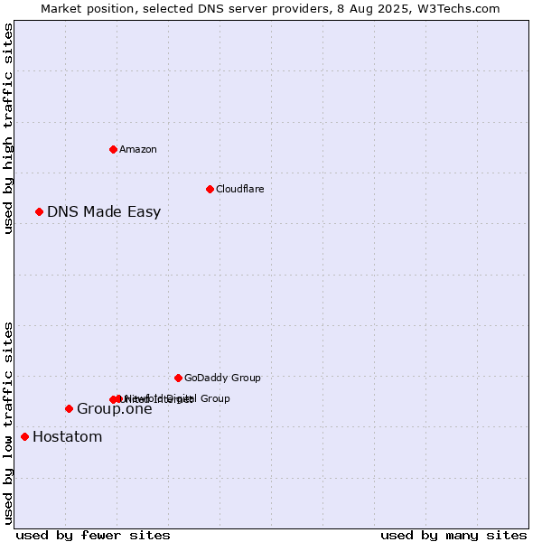 Market position of Group.one vs. DNS Made Easy vs. Hostatom