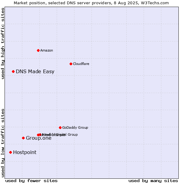 Market position of Group.one vs. DNS Made Easy vs. Hostpoint