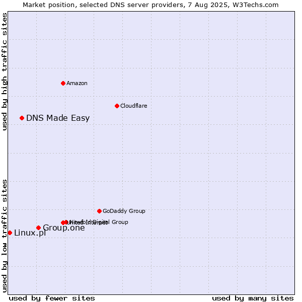 Market position of Group.one vs. DNS Made Easy vs. Linux.pl