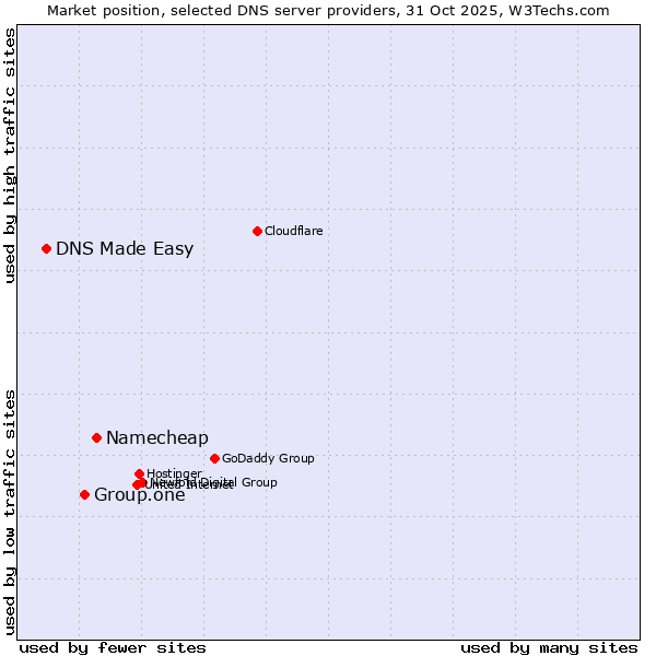 Market position of Namecheap vs. Group.one vs. DNS Made Easy