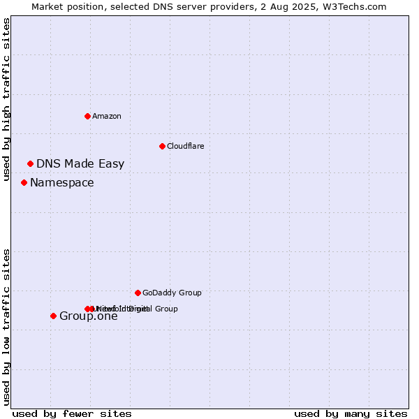 Market position of Group.one vs. DNS Made Easy vs. Namespace
