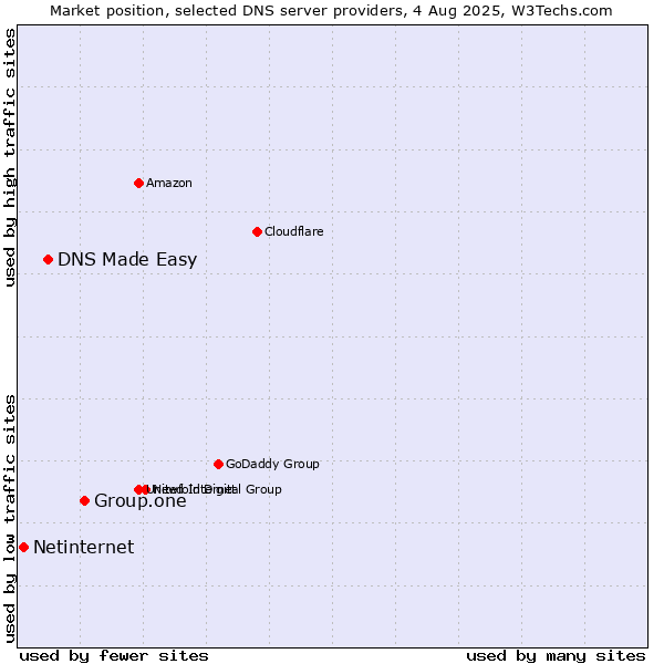 Market position of Group.one vs. DNS Made Easy vs. Netinternet