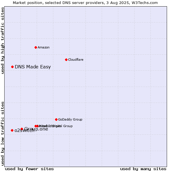 Market position of Group.one vs. DNS Made Easy vs. o2switch