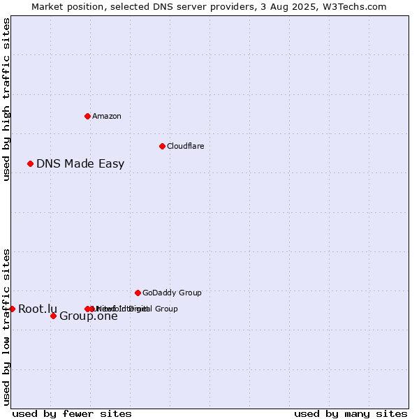 Market position of Group.one vs. DNS Made Easy vs. Root.lu